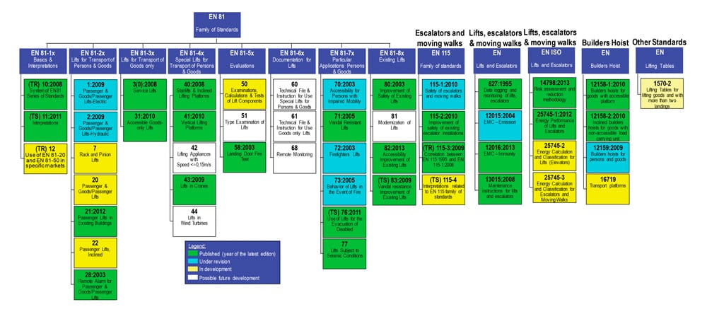 Impact-of-EN-81-20-and-EN-81-50-Standards-Table-3