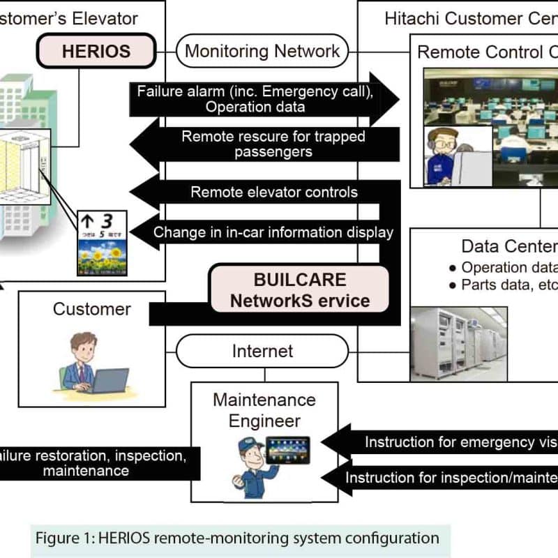New-Infrastructure-of-Elevator-Remote-Monitoring-System-and-Expansion-of-Services
