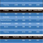 A-New-Compact-Mrl-Hydraulic-Lift-For-Mid-Rise-Buildings-Table-1
