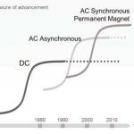 Gearless-DC-Machines-Should-Be-Replaced-Figure-1
