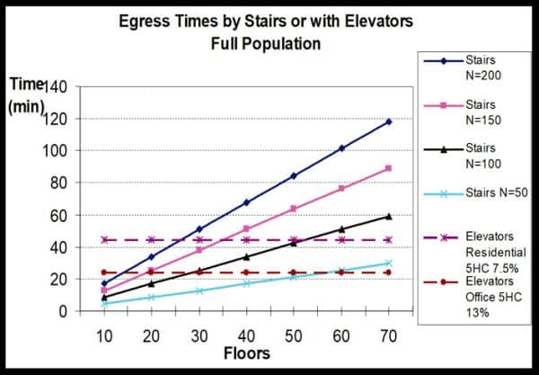 Response-to-Voluntary-Egress-Elevators