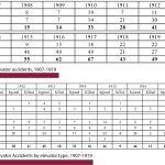 Elevator-Accidents-1870-1920-Statistics-Table10-11