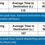 Harmonized-Elevator-Dispatching-and-Passenger-Interfaces-Table-1