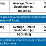 Harmonized-Elevator-Dispatching-and-Passenger-Interfaces-Table-2