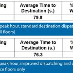 Harmonized-Elevator-Dispatching-and-Passenger-Interfaces-Table-3
