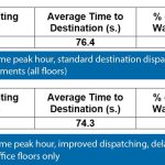 Harmonized-Elevator-Dispatching-and-Passenger-Interfaces-Table-4