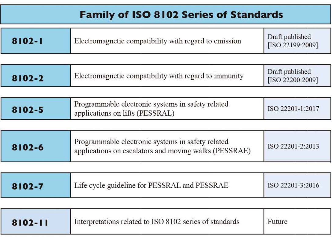 List Of International Standards Bodies