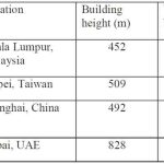 Exploring-the-Concept-of-Using-Lifts-to-Assist-the-Evacuation-of-Very-Tall-Buildings-Table-1