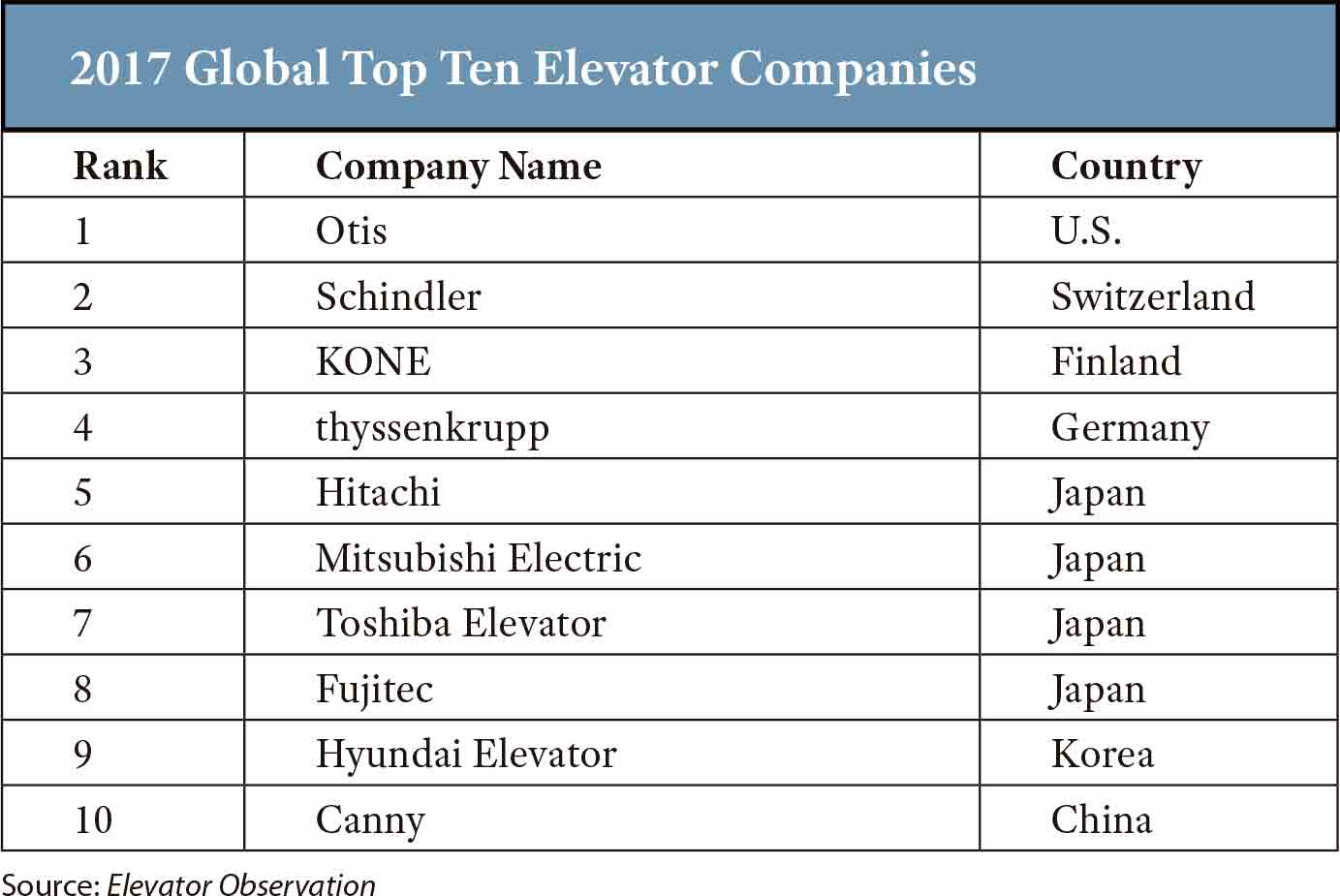 Global Top Ten Elevator Companies