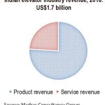 Indian-Elevator-Market-on-the-Fast-Track-Figure-1