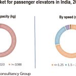 Indian-Elevator-Market-on-the-Fast-Track-Figure-3