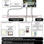 New-Infrastructure-of-Elevator-Remote-Monitoring-System-and-Expansion-of-Services-Figure-2