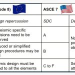 Anchoring-Guide-Rails-under-Seismic-Conditions-Table-3