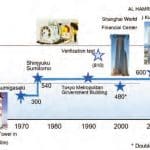 Technological-Development-of-the-Ultra-High-Speed-Elevator-with-a-Speed-of-1200-mpm