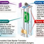 Technological-Development-of-the-Ultra-High-Speed-Elevator-with-a-Speed-of-1200-mpm-Figure-2