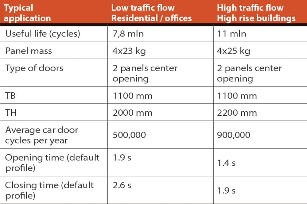 Door-Technology-for-High-Rise-Applications--Table-3