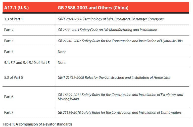 China-Vs-US-Electric-Elevator-Standards