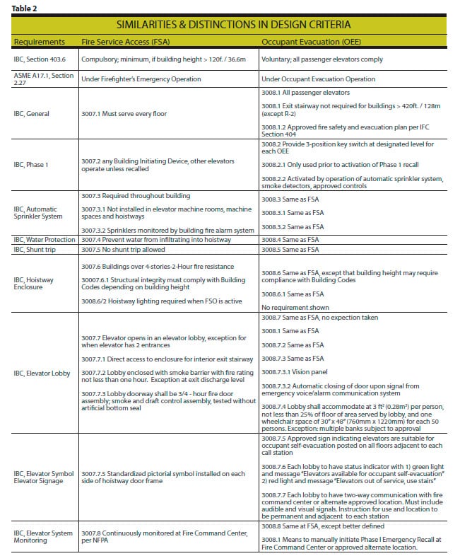 Elevators-for-Fire-Service-Access-and-Occupant-Evacuation-Table-2