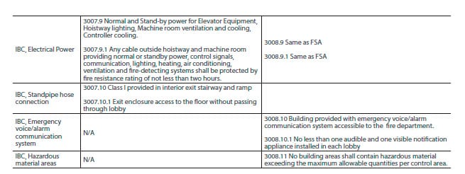 Elevators-for-Fire-Service-Access-and-Occupant-Evacuation-Table-2a