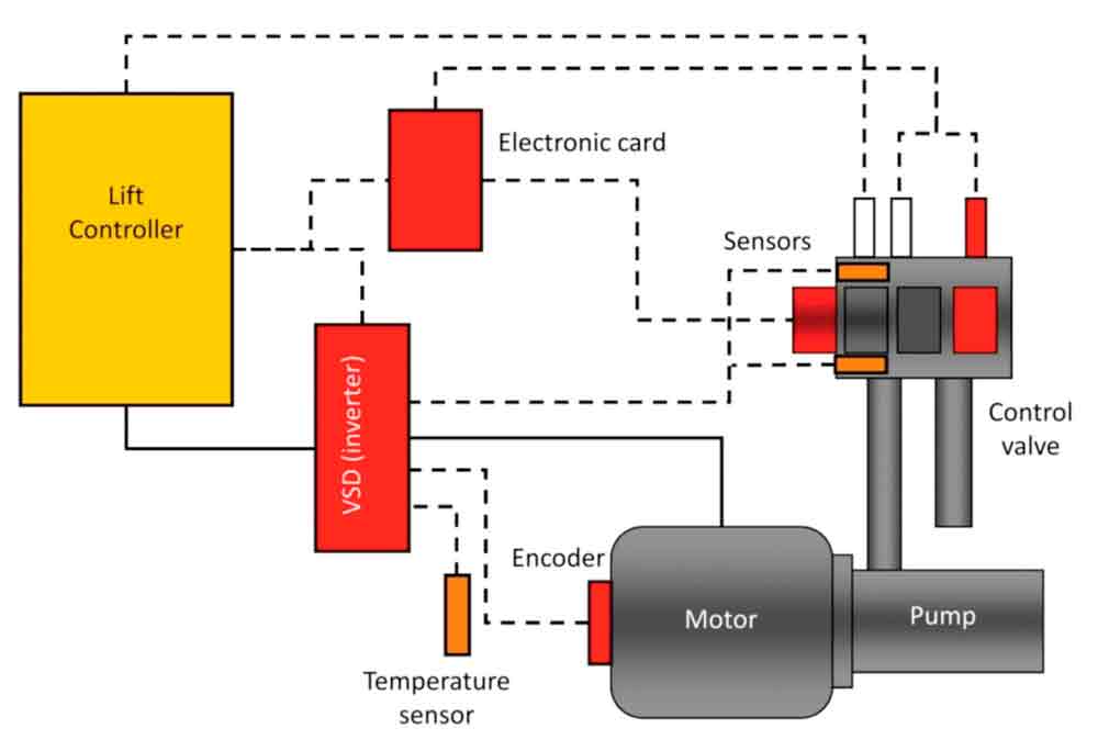 Benefits of Lift Inverter/ERD/Lift UPS