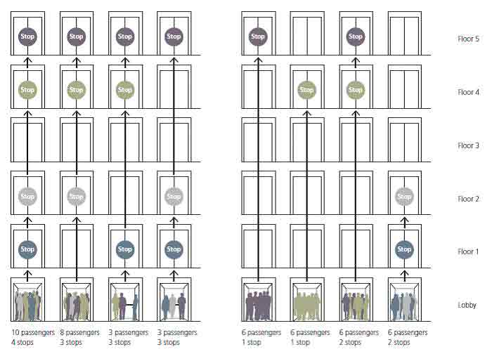 Intelligent-Transit-in-Modern-Buildings-Figure-10