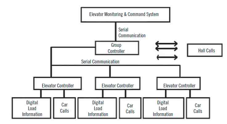 Intelligent-Transit-in-Modern-Buildings-Figure-7