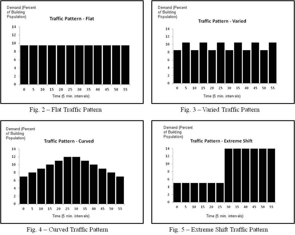 The-Impact-of-Traffic-Variations-on-Elevator-Performance