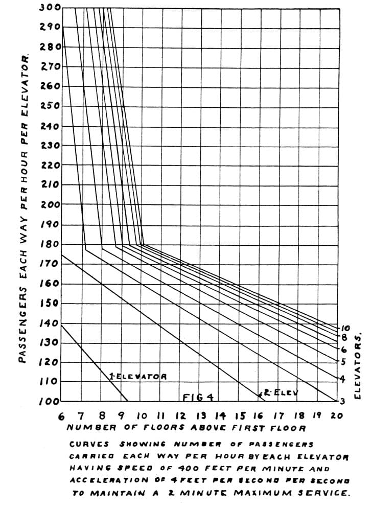 History-Passenger-Elevator-Service-1920-Figure-4