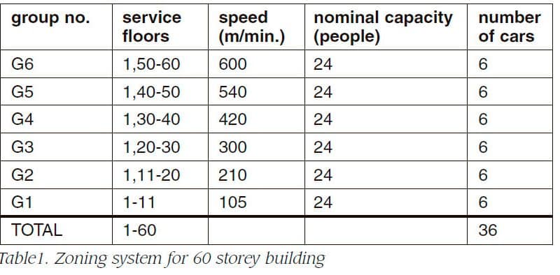 An-Advanced-Zoning-System-for-a-Skyscraper