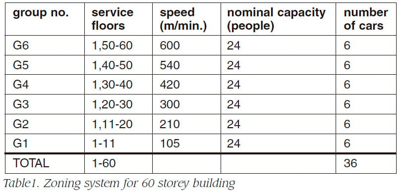 An-Advanced-Zoning-System-for-a-Skyscraper