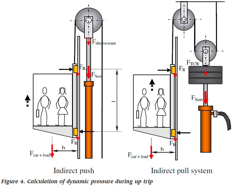 diagrama de ascensor hidraulico