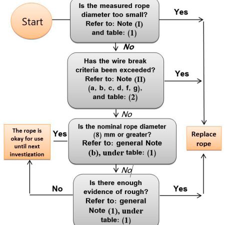 Inspection-Replacement-of-Ropes