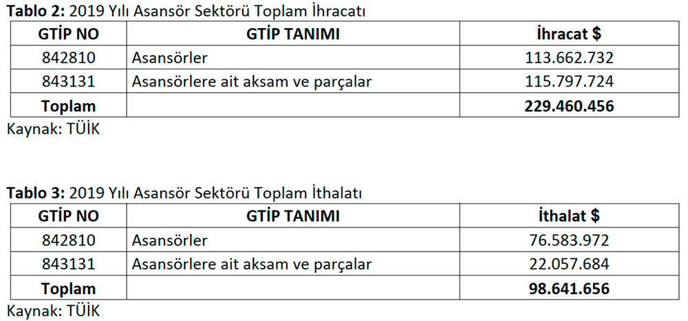 Elevator-Sector-Report-2020-Has-Been-Published-Table-2