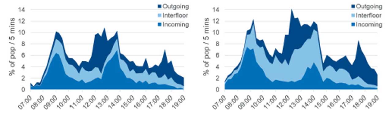 Reducing Energy Consumption by an Optimization Algorithm in Elevator Group Control - Figure 1