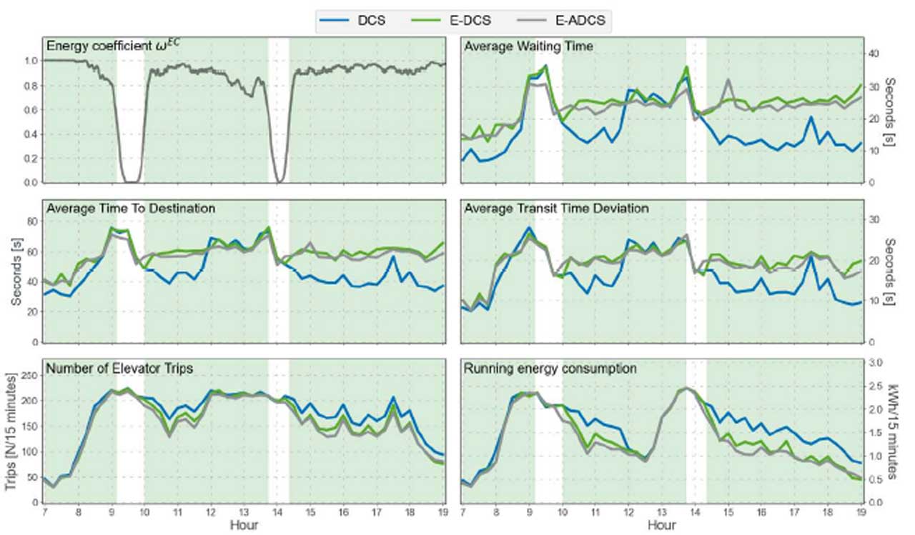 Reducing Energy Consumption by an Optimization Algorithm in Elevator Group Control - Figure 2