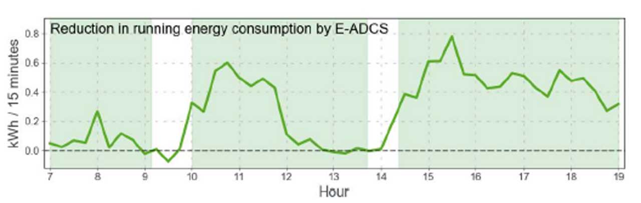 Reducing Energy Consumption by an Optimization Algorithm in Elevator Group Control - Figure 3