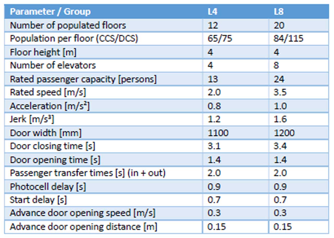 Reducing Energy Consumption by an Optimization Algorithm in Elevator Group Control - Table 1