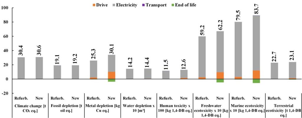 Life Cycle Assessment To Improve The Sustainability