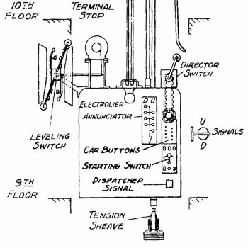 The History of Operatorless Elevators: Traffic Control Systems I - Figure 2