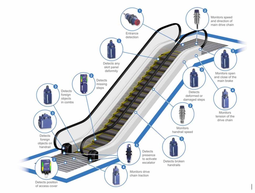 On-Site Revision For Escalators and Moving Walkways