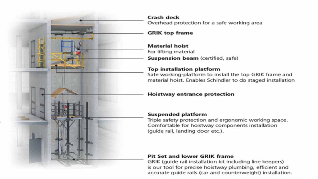 Technology Redefining the Future of Elevator Installation Methods for High-Rise Buildings - Figure 2