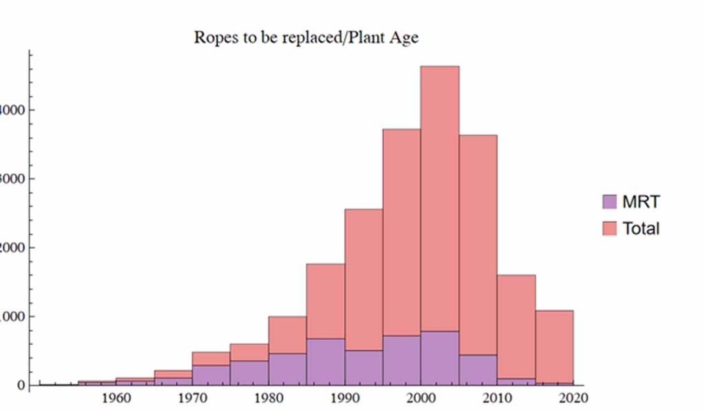 Elevator Wire Ropes Inspection: Regulations, State of the Art, Statistics