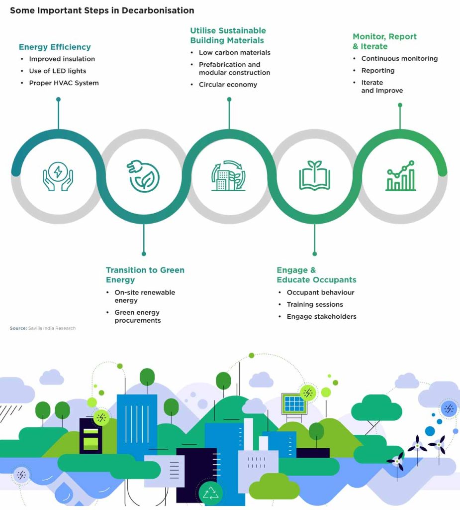 Savills India Releases Report on Sustainable Real Estate Practices