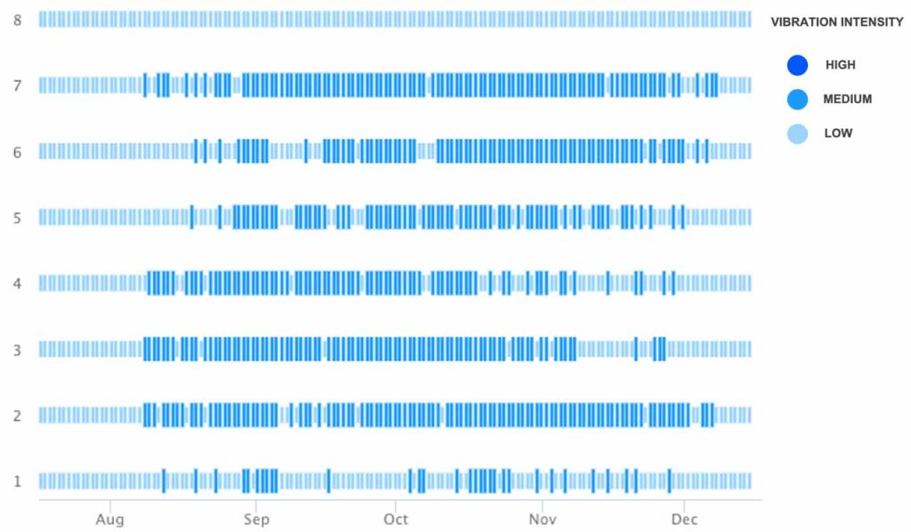 Turning Elevator Sensor Data Into Actionable Insights