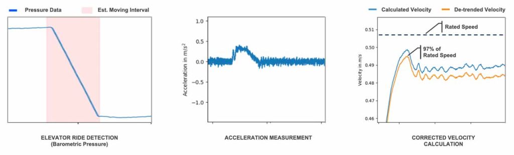 Turning Elevator Sensor Data Into Actionable Insights