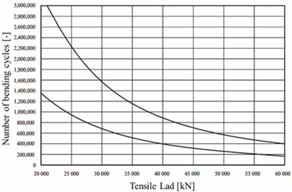 Artificial Intelligence Embedded Image Process-Based Fatigue Life Determination on Wire Ropes Subjected to Bending Loads - Figure 2