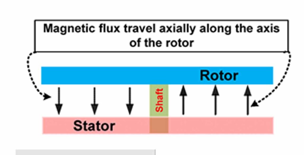 High-Speed Elevator Machine Design and Development -Figure 8