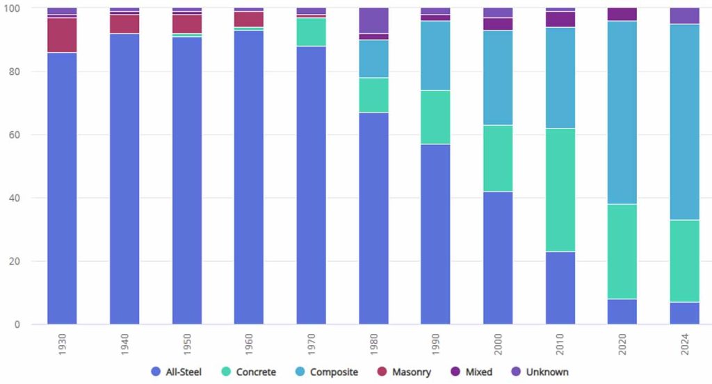 CTBUH 2025 Trends & Forecasts