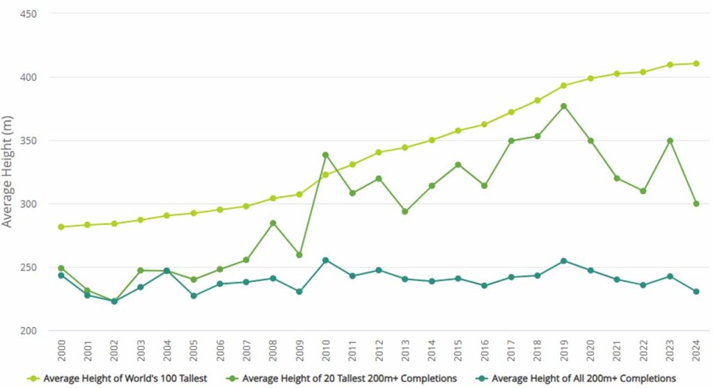 CTBUH 2025 Trends & Forecasts