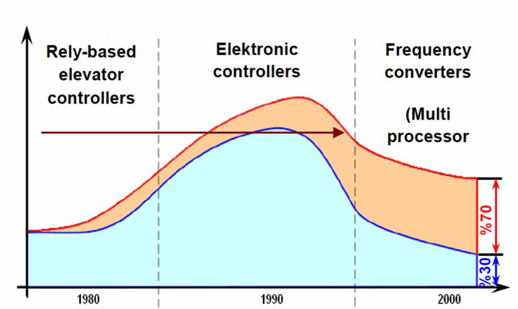 Energy Efficiency of Elevators